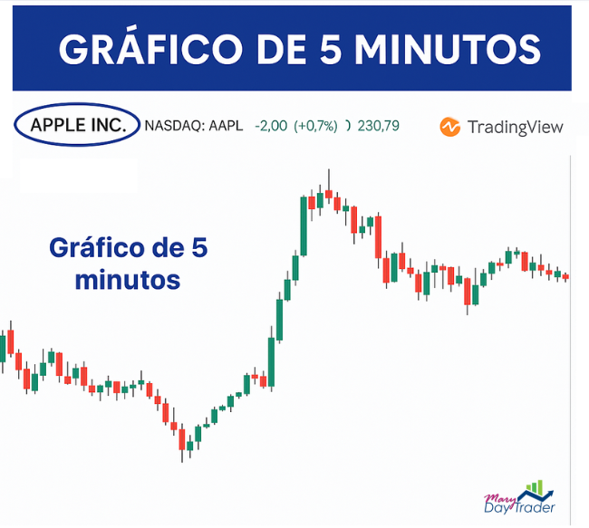 Gráfico de velas de 5 minutos de las acciones de Apple (AAPL) en TradingView