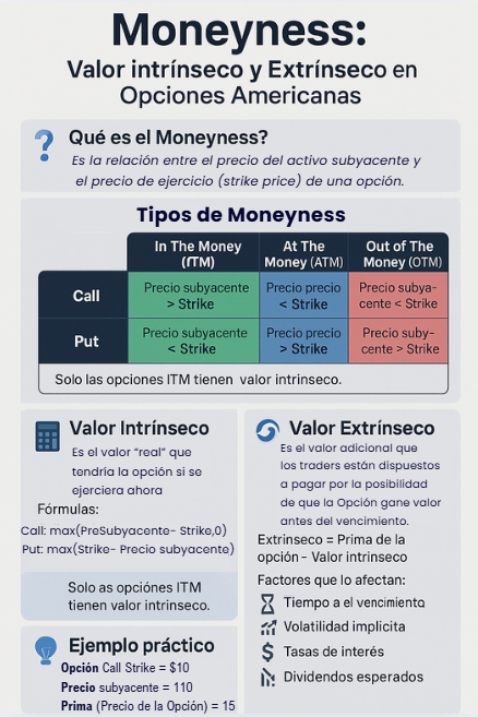 Infografía educativa sobre el concepto de Moneyness y la diferencia entre valor intrínseco y extrínseco en opciones americanas.