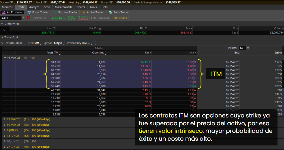 Opciones ITM de AAPL con strikes superados y explicación de su valor intrínseco