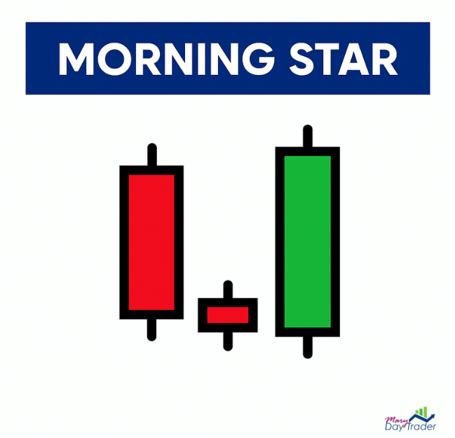 Patrón Morning Star en gráfico de velas japonesas, señal de reversión alcista