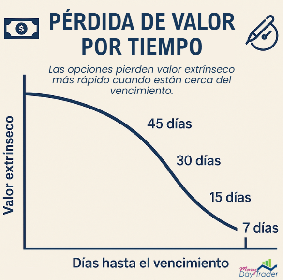 Gráfico sobre la pérdida de valor extrínseco en opciones a medida que se acercan al vencimiento, mostrando cómo se acelera entre los 30 y 7 días previos.