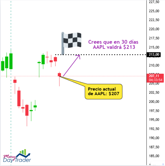 gráfico de precio de AAPL con proyección a 213 dólares en 30 días desde un valor actual de 207