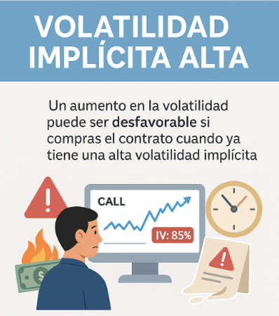 Gráfico que muestra el impacto negativo de comprar opciones Call con alta volatilidad implícita.