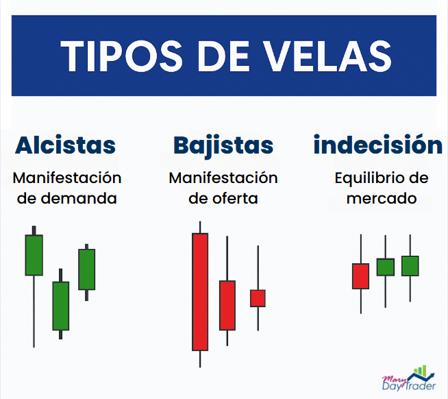 Tipos de velas japonesas en trading: alcistas, bajistas y de indecisión