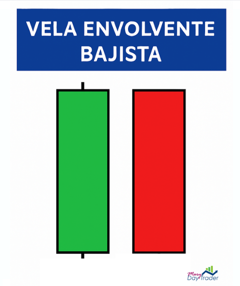 Patrón de vela envolvente bajista en análisis técnico de trading