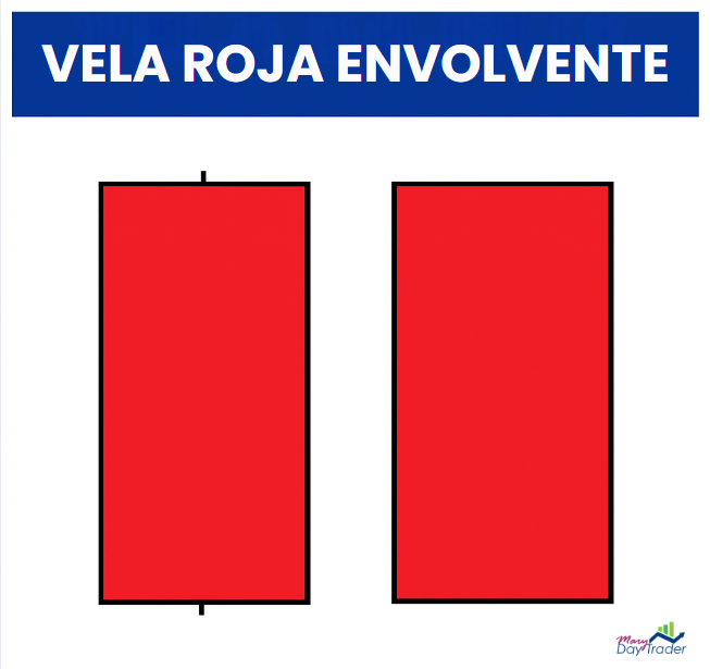 Patrón de vela roja envolvente bajista en análisis técnico de trading