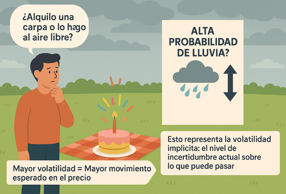 Ilustración educativa que compara la volatilidad implícita en opciones financieras con la incertidumbre del clima al planear un evento al aire libre, simbolizando el riesgo y movimiento esperado en el precio.