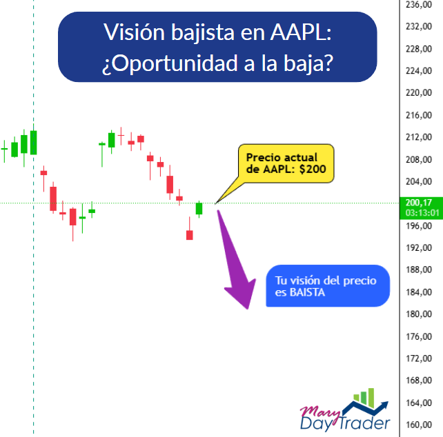 Gráfico técnico de acción AAPL con análisis bajista y precio actual marcado