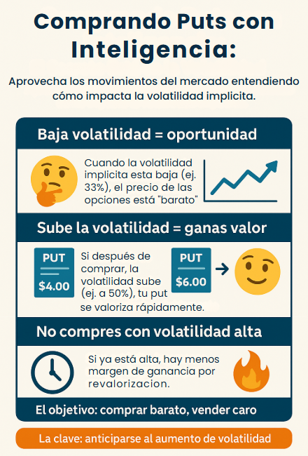 Cómo comprar puts aprovechando la baja volatilidad en opciones financieras