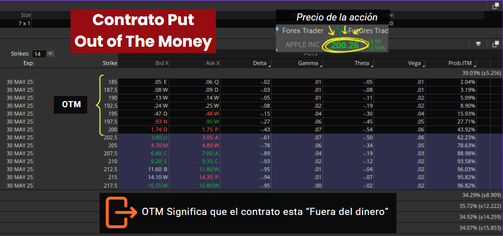 contrato put otm fuera del dinero con strike menor al precio de la acción