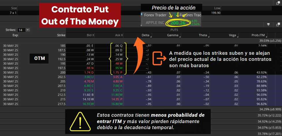 contratos put otm más baratos por menor probabilidad de entrar itm