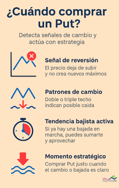Cuándo comprar un put según señales de reversión, patrones y tendencia bajista en trading
