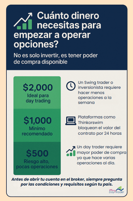 cuánto dinero se necesita para empezar a operar opciones según perfil y estrategia de trading