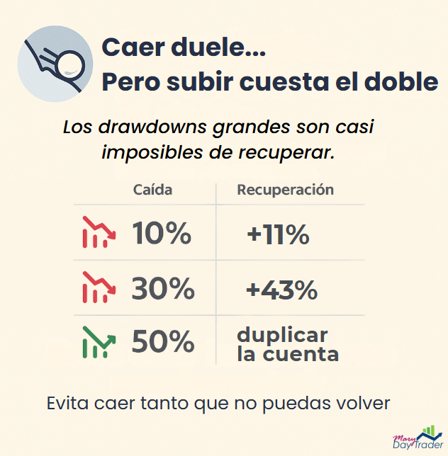 comparativa de caídas y recuperaciones en trading con porcentajes de drawdown