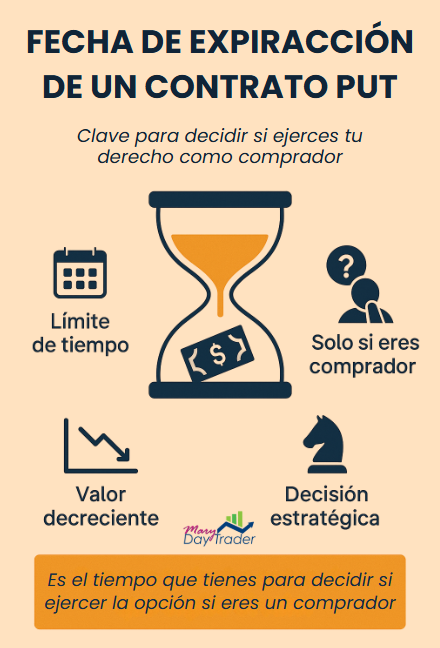 Infografía sobre fecha de expiración en contrato put opciones con claves para compradores.