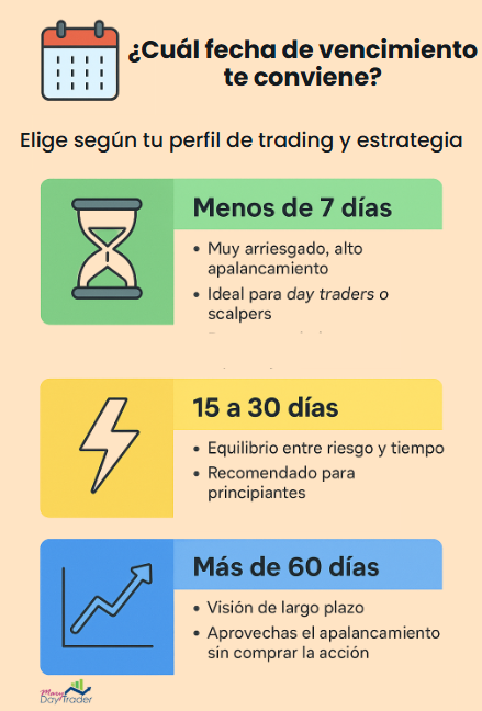 Comparativa de fechas de vencimiento en opciones según perfil de trader y nivel de riesgo