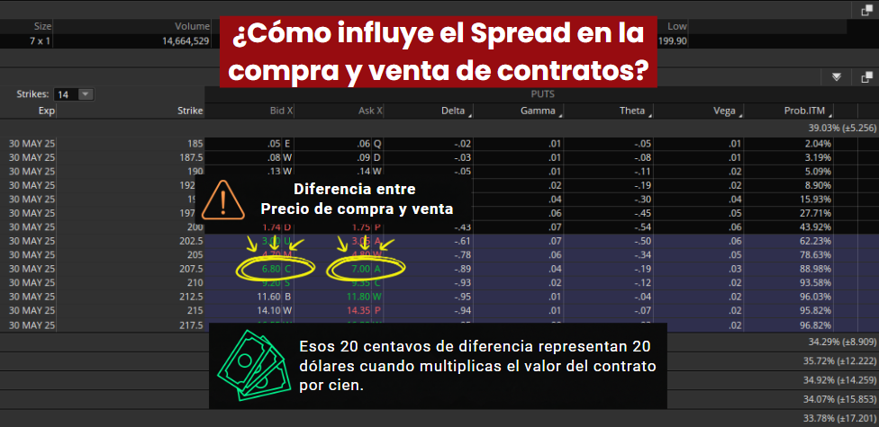 Ejemplo del impacto del spread en la compra y venta de contratos de opciones con diferencia de precios