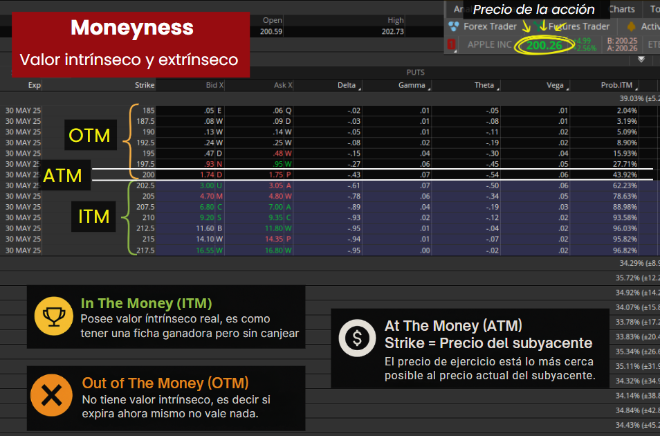 Moneyness de opciones put de Apple: ITM, ATM y OTM con precio de acción en 200.26 USD.