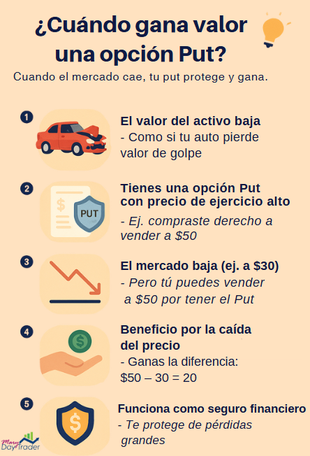 Explicación visual opción put en bolsa con ejemplos de caída del mercado y protección financiera