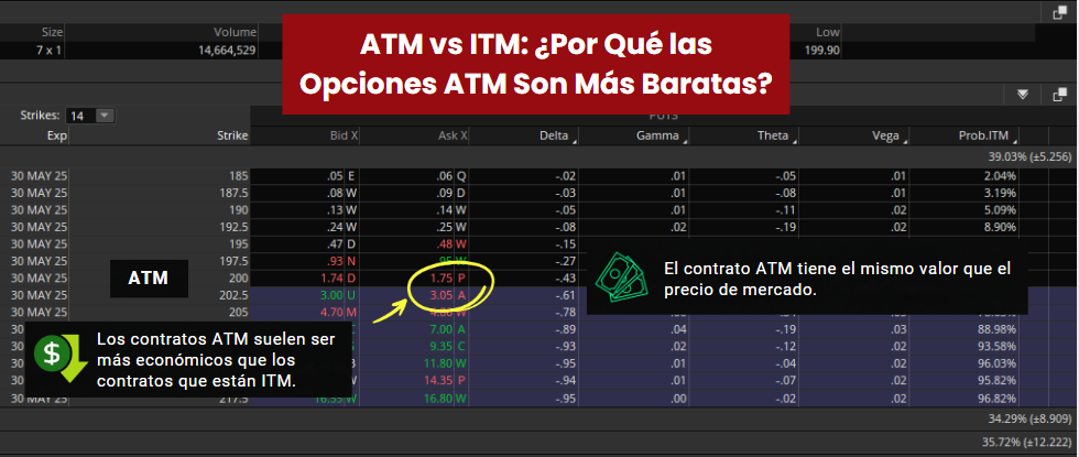 Diferencia entre opciones put atm e itm y por qué son más baratas