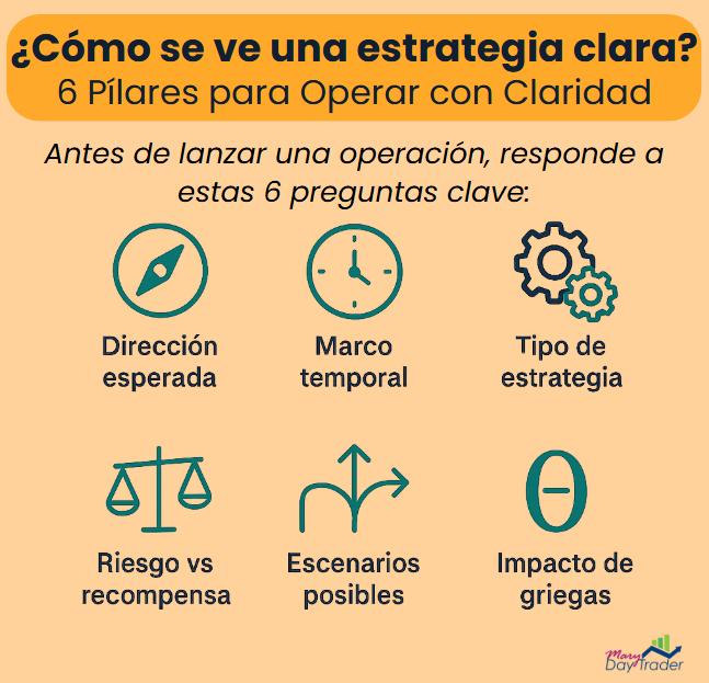Infografía sobre los 6 pilares de una estrategia clara en trading: dirección, tiempo, tipo, riesgo, escenarios y griegas.