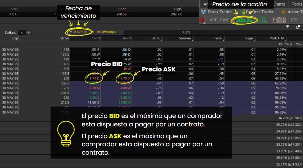 Diferencia entre precio BID y ASK en contratos put de Apple con vencimiento el 23 de mayo.