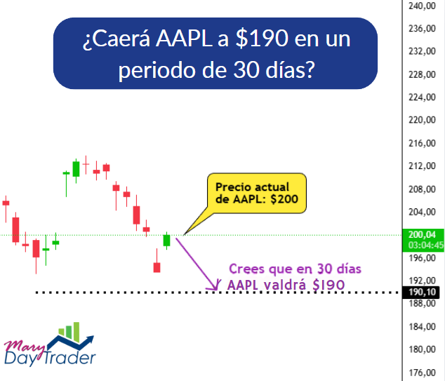 Gráfico bursátil con predicción del precio de AAPL bajando a $190 en 30 días