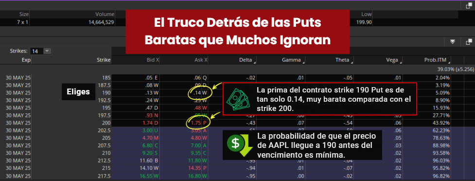 Tabla opciones puts baratas strike 190 apple con análisis de probabilidad y primas