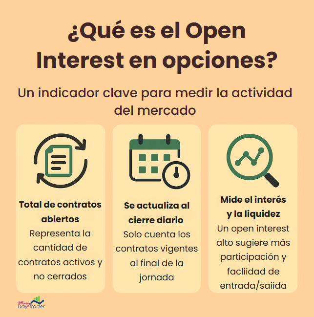 Explicación del open interest en opciones como indicador de contratos abiertos, liquidez y actividad del mercado.