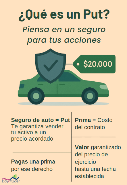Concepto de opción put explicado como seguro para acciones con ejemplo de auto