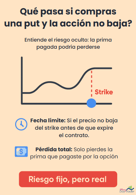 Riesgo de pérdida al comprar una opción put si la acción no baja del precio strike antes de expirar