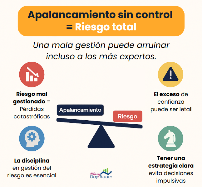 Infografía sobre los riesgos del apalancamiento financiero sin control en el trading.