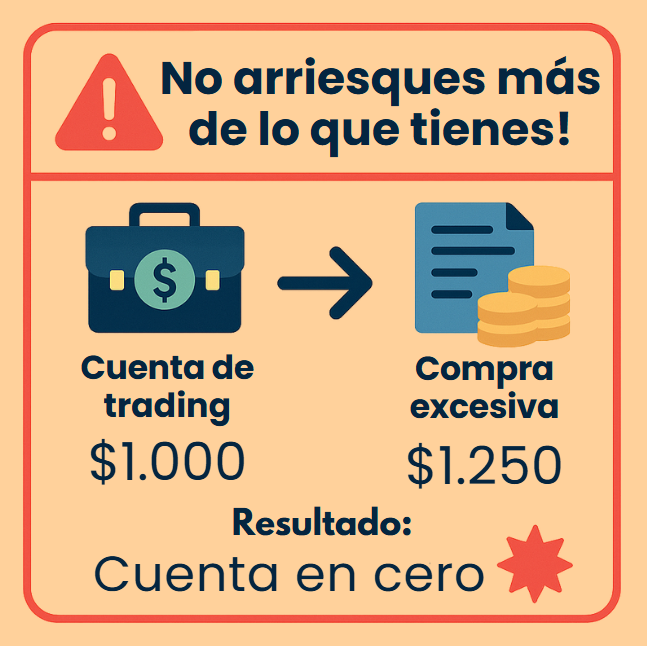 Advertencia sobre riesgos en trading por compra excesiva con fondos insuficientes