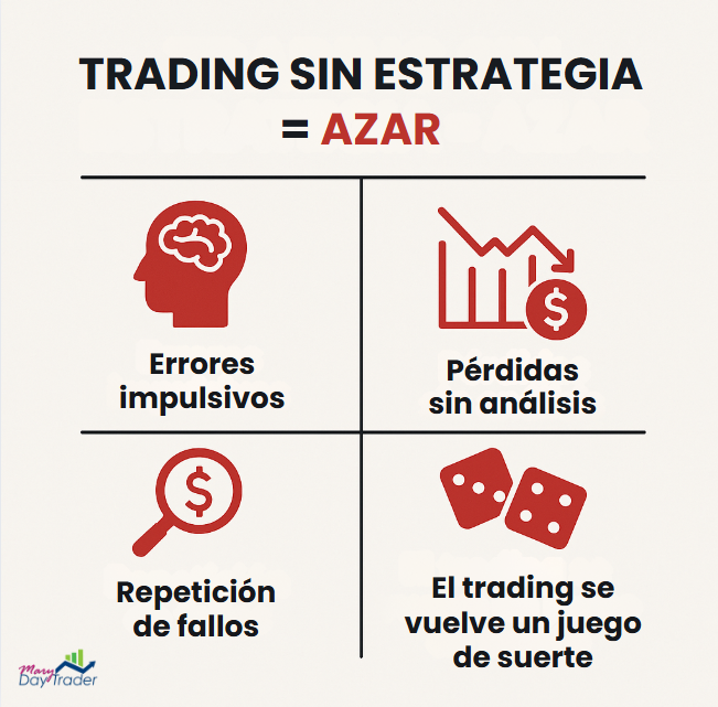 Infografía sobre los riesgos del trading sin estrategia: errores impulsivos, pérdidas sin análisis, repetición de fallos y azar.