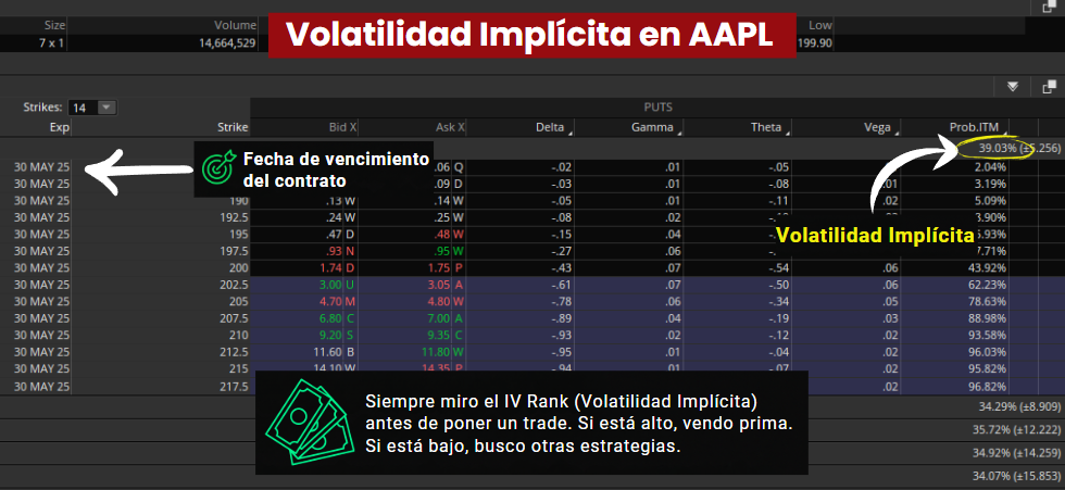 Tabla de opciones puts en AAPL con datos de volatilidad implícita y fechas de vencimiento