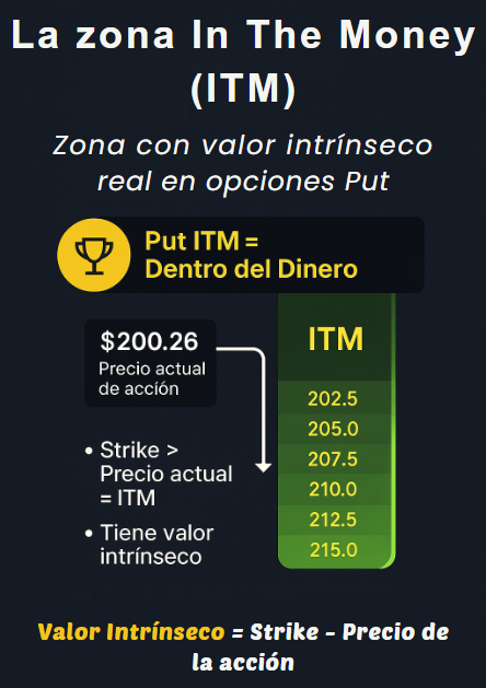 Zona ITM en opciones put con strikes superiores al precio de la acción