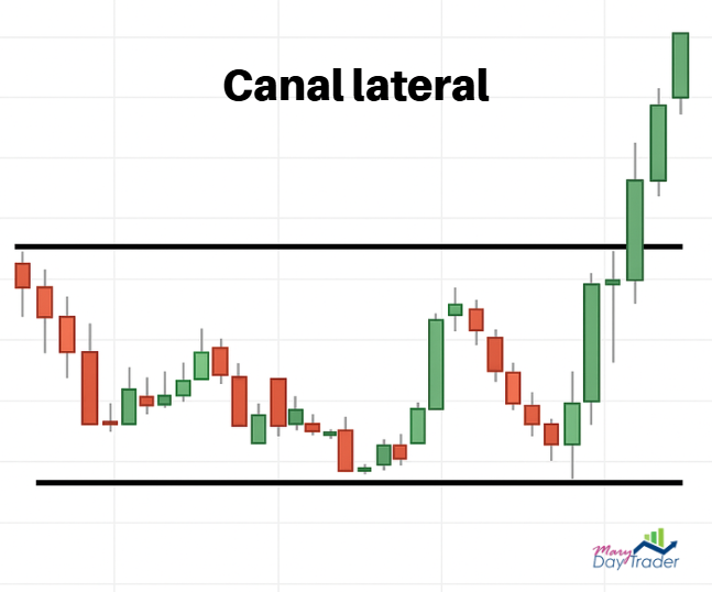 Gráfico con canal lateral, patrón de consolidación 